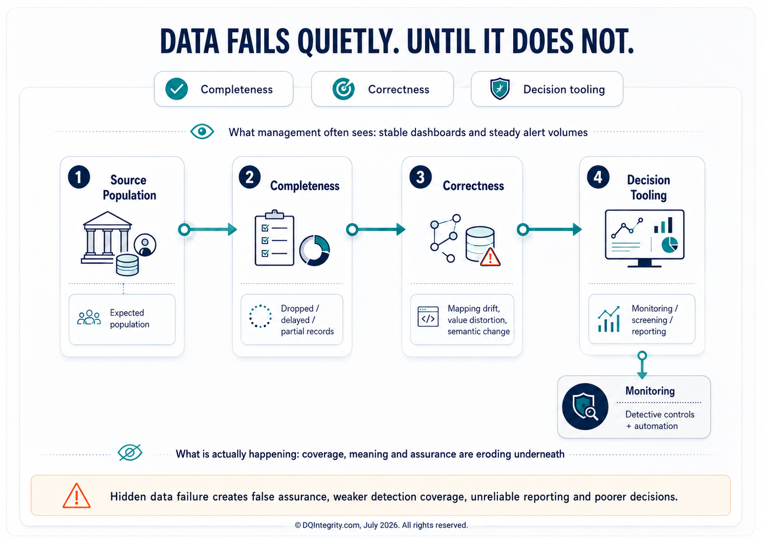 Data fails quietly until it does not framework