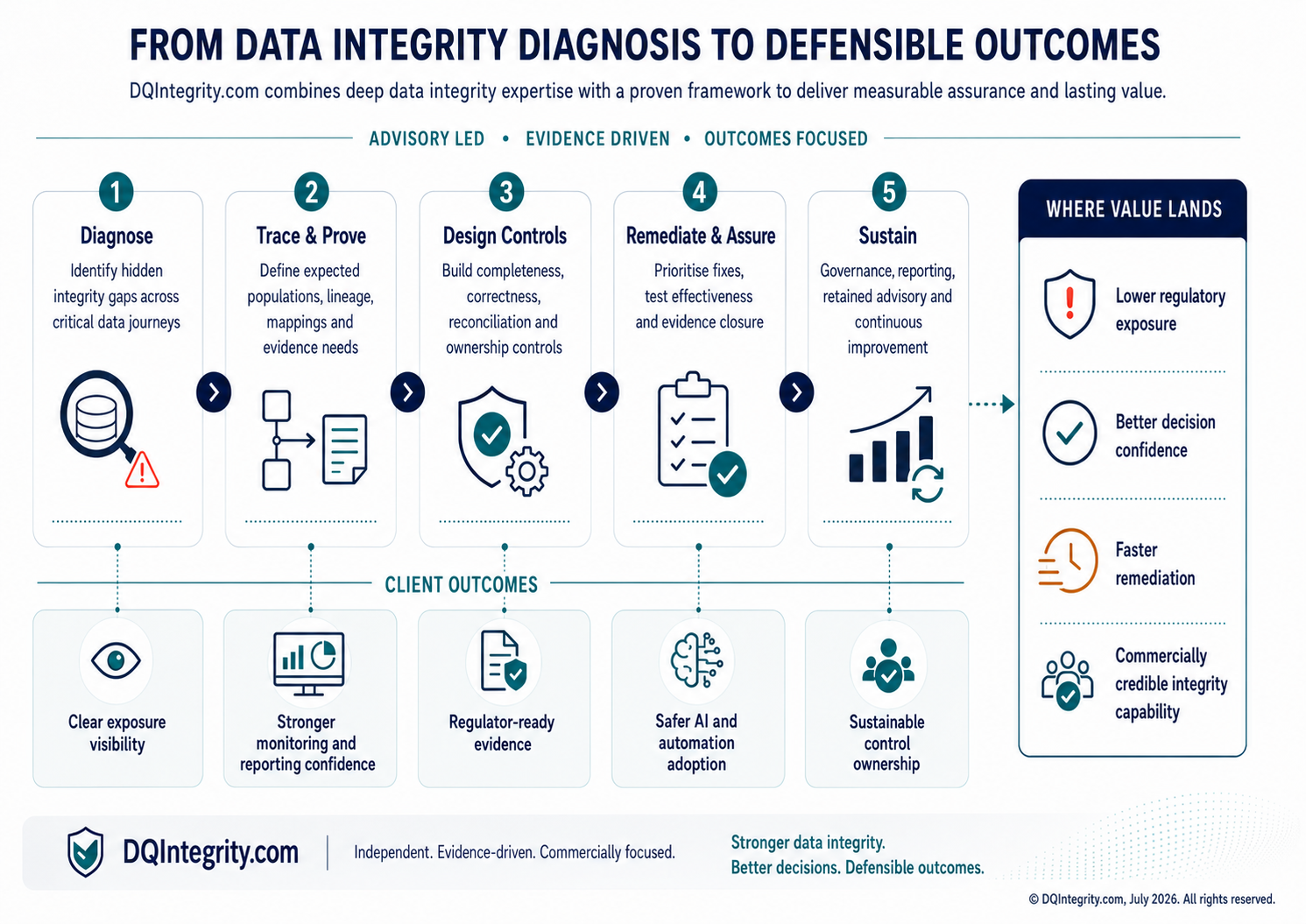 Diagnosis to Defensible Outcomes
