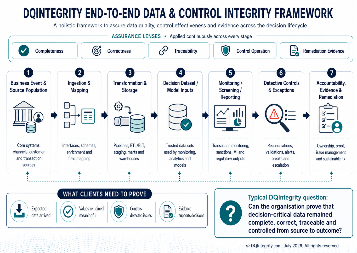 DQIntegrity End-to-End Data & Control Integrity Framework