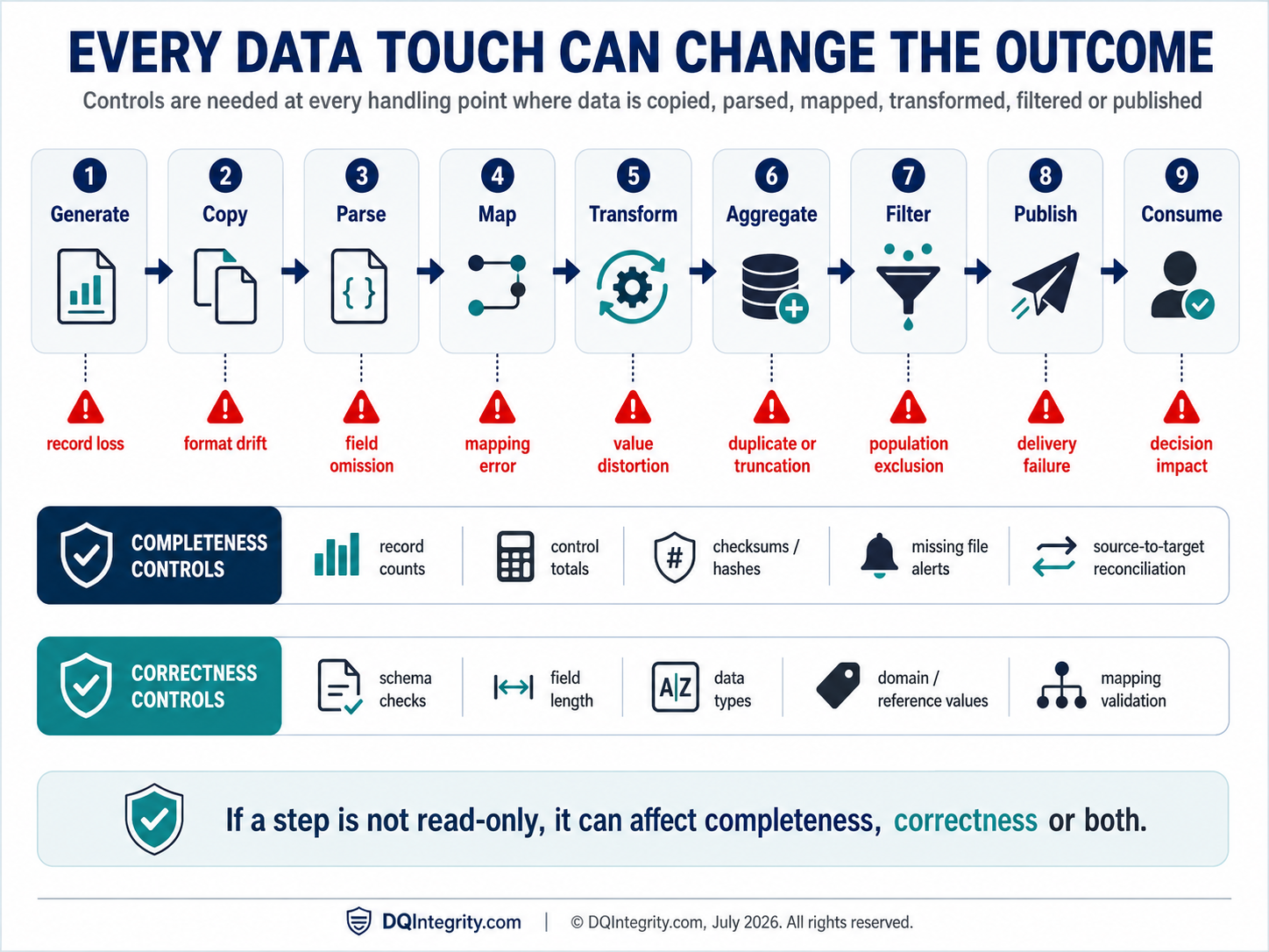 Every Data Touch Can Change the Outcome