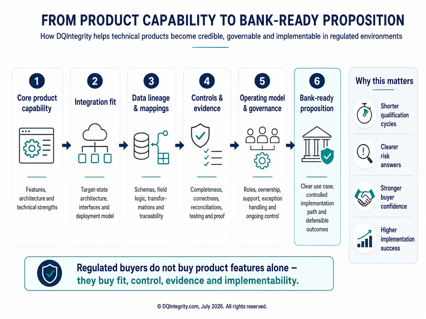 Product to Bank-Ready Proposition