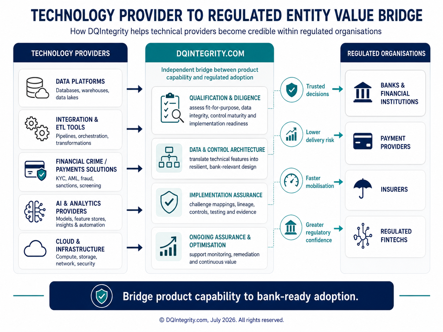 Technology Provider to Regulated Entity Value Bridge