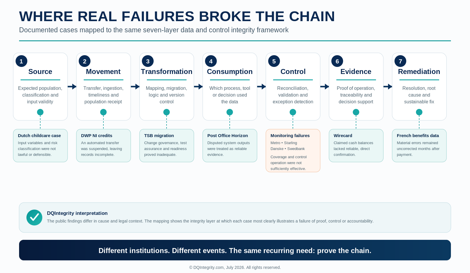 Where Real Failures Broke the Chain